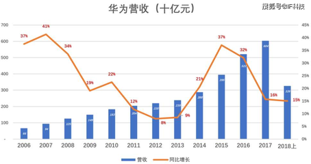 華為千億研發(fā)都用來營銷?盧偉冰:技術落后,豈能叫“標桿”