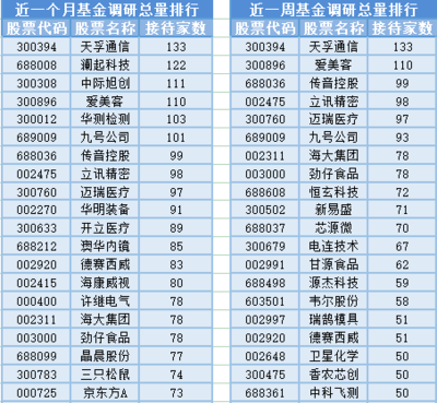 A股三大股指震蕩收跌,15位基金經理發(fā)生任職變動
