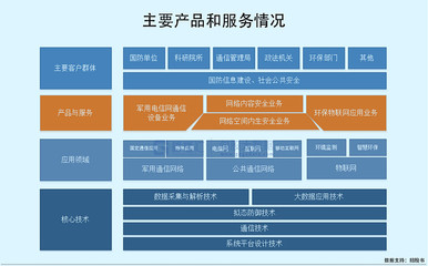 高凌信息科創(chuàng)板IPO,募資15億,軍用電信網客戶集中度高