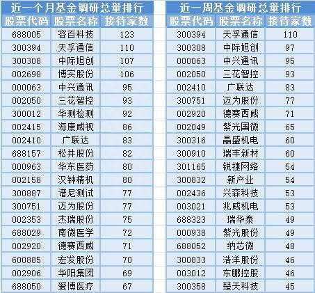 次新股板塊大漲,8位基金經理發(fā)生任職變動